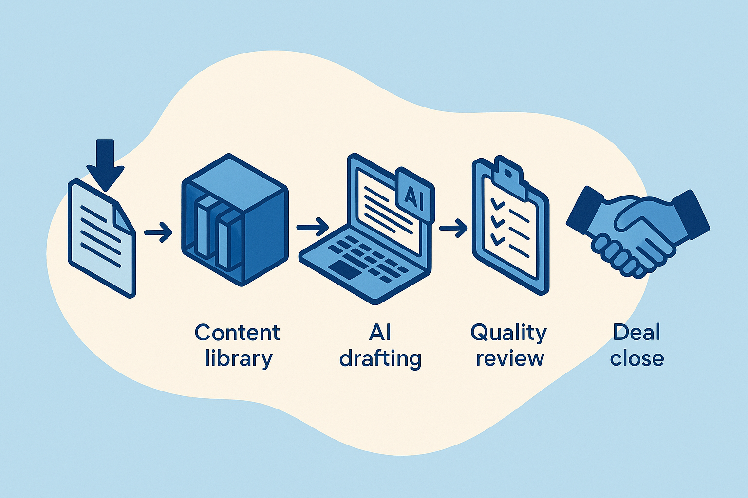Enterprise AI proposal management playbook